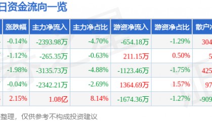 股票行情快报:江海股份(002484)7月24日主力资金净卖出2393.98万元