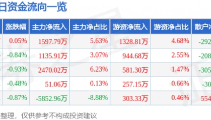 股票行情快报:华润双鹤(600062)8月8日主力资金净买入1597.79万元