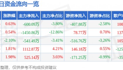 股票行情快报：大连圣亚（600593）7月1日主力资金净卖出600.09万元