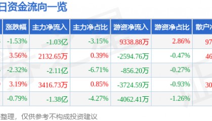 股票行情快报:包钢股份(600010)8月8日主力资金净卖出1.03亿元
