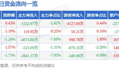 股票行情快报:国光电器(002045)6月12日主力资金净卖出1552.97万元