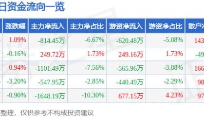 股票行情快报:敦煌种业(600354)9月8日主力资金净卖出814.45万元
