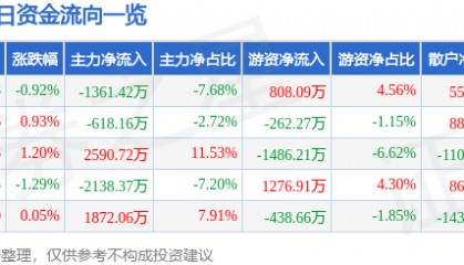 股票行情快报:华润双鹤(600062)9月9日主力资金净卖出1361.42万元