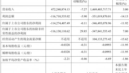 吉视传媒:2025年前三季度亏损3.46亿元