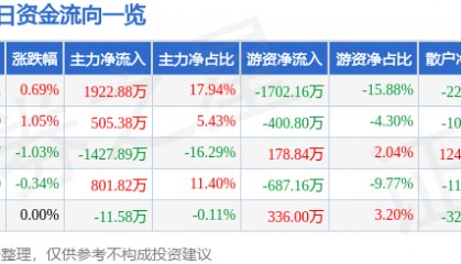 股票行情快报:广深铁路(601333)6月23日主力资金净买入1922.88万元