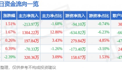 股票行情快报:杭州解百(600814)8月20日主力资金净卖出213.97万元