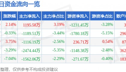 股票行情快报：厦门信达（000701）6月25日主力资金净买入1195.58万元