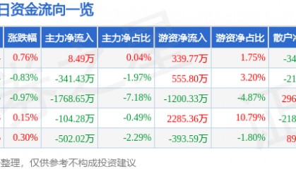 股票行情快报:涪陵榨菜(002507)9月4日主力资金净买入8.49万元