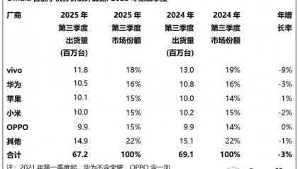 vivo重返第一、华为苹果争第二,OPPO荣耀危险了?
