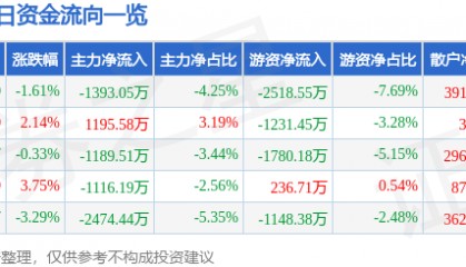 股票行情快报：厦门信达（000701）6月26日主力资金净卖出1393.05万元