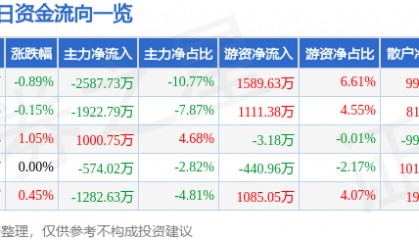 股票行情快报:敦煌种业(600354)8月22日主力资金净卖出2587.73万元