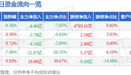 股票行情快报:包钢股份(600010)8月29日主力资金净卖出4.46亿元