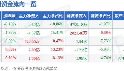 股票行情快报:五粮液(000858)6月4日主力资金净卖出2.62亿元