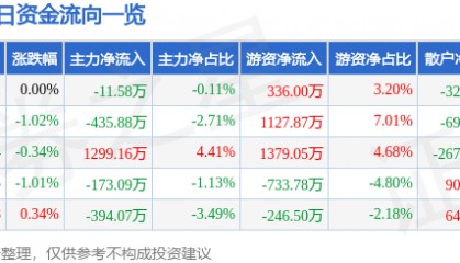 股票行情快报:广深铁路(601333)6月17日主力资金净卖出11.58万元