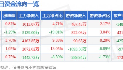 股票行情快报:敦煌种业(600354)8月11日主力资金净买入1013.07万元