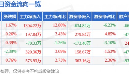 股票行情快报:杭州解百(600814)8月19日主力资金净买入1304.22万元
