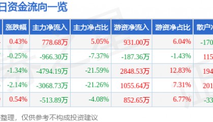股票行情快报:岳阳兴长(000819)7月30日主力资金净买入778.68万元