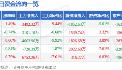 股票行情快报:华润双鹤(600062)8月15日主力资金净买入3492.32万元