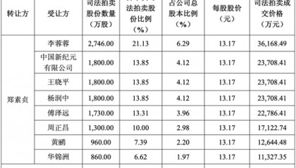 “徐翔家族”痛失大恒科技！