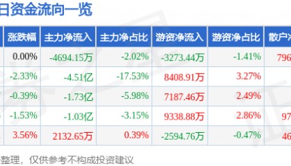 股票行情快报:包钢股份(600010)8月13日主力资金净卖出4694.15万元