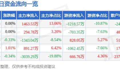 股票行情快报:广深铁路(601333)8月13日主力资金净买入1463.53万元