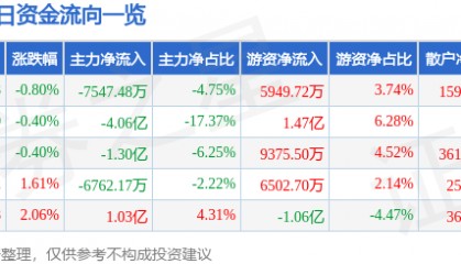 股票行情快报:包钢股份(600010)9月17日主力资金净卖出7547.48万元