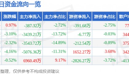 股票行情快报:大连圣亚(600593)8月4日主力资金净卖出387.32万元
