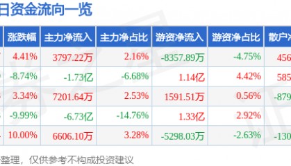 股票行情快报：江海股份（002484）9月5日主力资金净买入3797.22万元