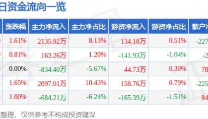 股票行情快报：厦门信达（000701）8月21日主力资金净买入2135.92万元