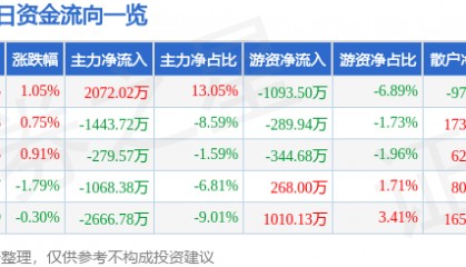 股票行情快报:敦煌种业(600354)8月6日主力资金净买入2072.02万元