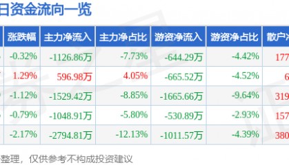 股票行情快报：厦门信达（000701）7月8日主力资金净卖出1126.86万元