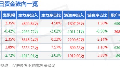 股票行情快报：江海股份（002484）7月8日主力资金净买入4899.84万元
