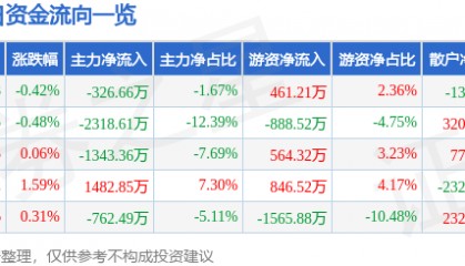 股票行情快报:达意隆(002209)8月14日主力资金净卖出326.66万元