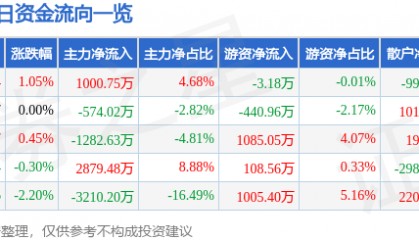 股票行情快报:敦煌种业(600354)8月20日主力资金净买入1000.75万元