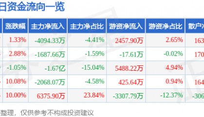 股票行情快报：厦门信达（000701）6月11日主力资金净卖出4094.33万元