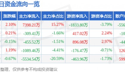 股票行情快报:华润双鹤(600062)7月29日主力资金净买入7398.21万元