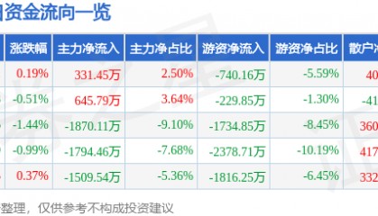 股票行情快报:达意隆(002209)8月1日主力资金净买入331.45万元