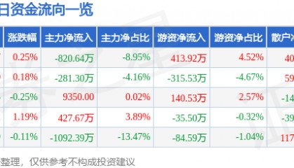 股票行情快报：重庆百货（600729）7月22日主力资金净卖出820.64万元