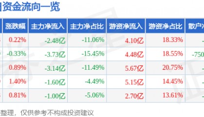 股票行情快报:五粮液(000858)7月16日主力资金净卖出2.48亿元