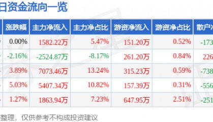 股票行情快报：厦门信达（000701）7月23日主力资金净买入1582.22万元