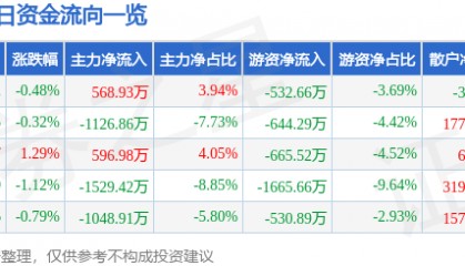 股票行情快报：厦门信达（000701）7月9日主力资金净买入568.93万元