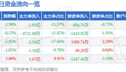 股票行情快报:华力创通(300045)8月14日主力资金净卖出1.05亿元