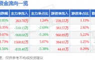 股票行情快报:大恒科技(600288)10月14日主力资金净买入263.78万元