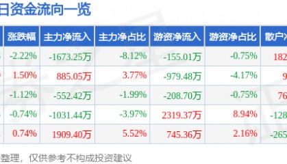 博瑞传播(600880)7月29日主力资金净卖出1673.25万元