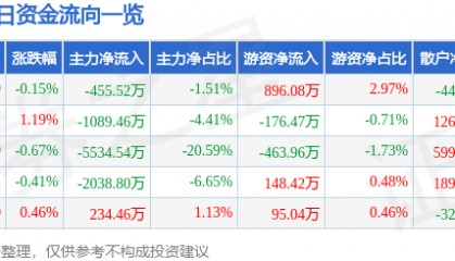 股票行情快报:华润双鹤(600062)7月25日主力资金净卖出455.52万元