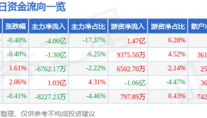 股票行情快报:包钢股份(600010)9月16日主力资金净卖出4.06亿元