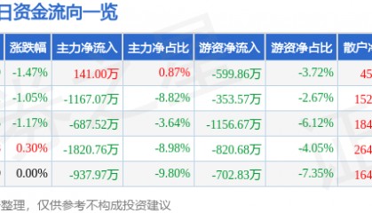 股票行情快报:重庆百货(600729)8月28日主力资金净买入141.00万元