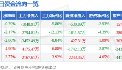 股票行情快报：厦门信达（000701）7月3日主力资金净卖出1048.91万元