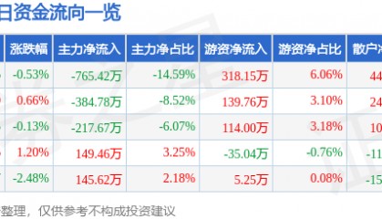 股票行情快报：郴电国际（600969）8月6日主力资金净卖出765.42万元