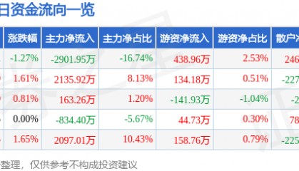 股票行情快报:厦门信达(000701)8月22日主力资金净卖出2901.95万元